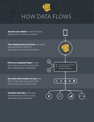 How Data Flows